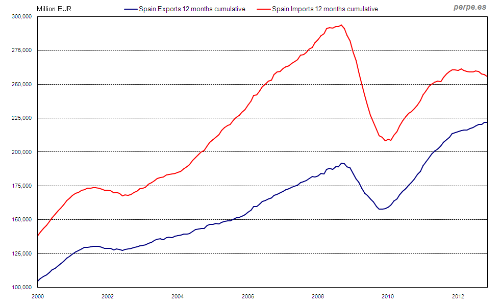 Gráfico 11. Exportaciones e importaciones