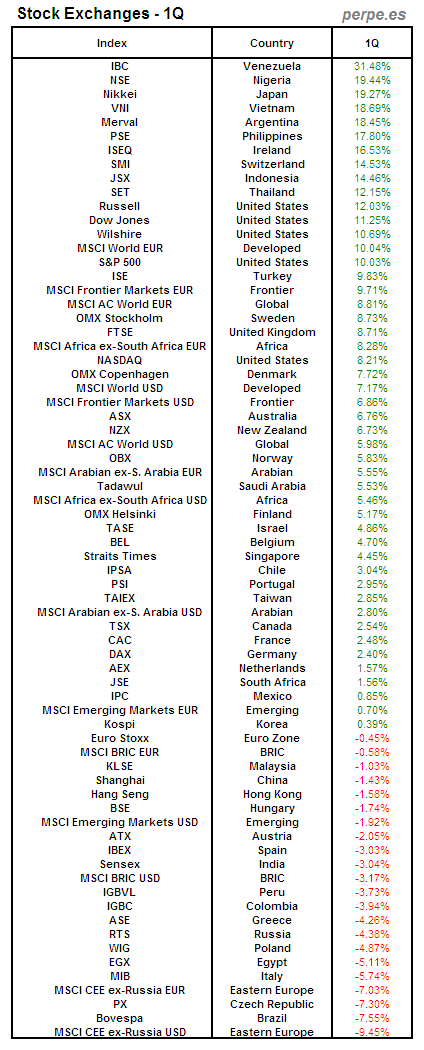 Index Quarter 1Q 2013