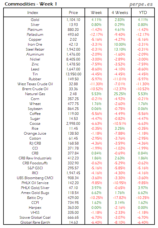 Index Commodity Week 1 2016