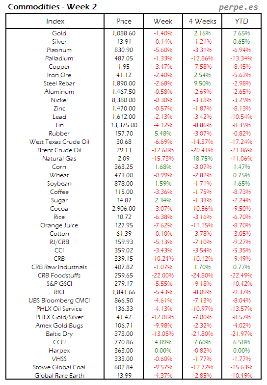 Index Commodity Week 2 2016