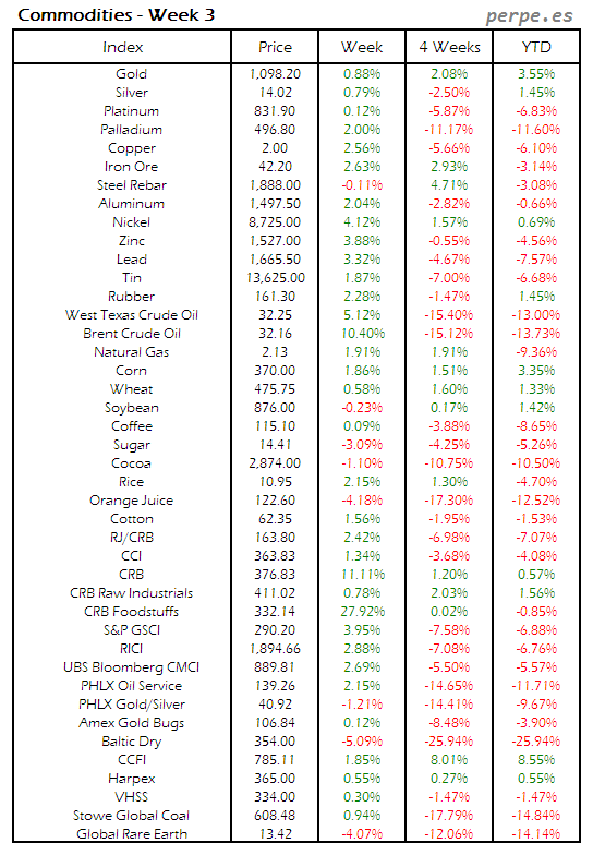 Index Commodity Week 3 2016