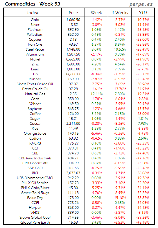 Index Commodity Week 53 2015
