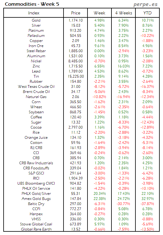 Index Commodity Week 5 2016