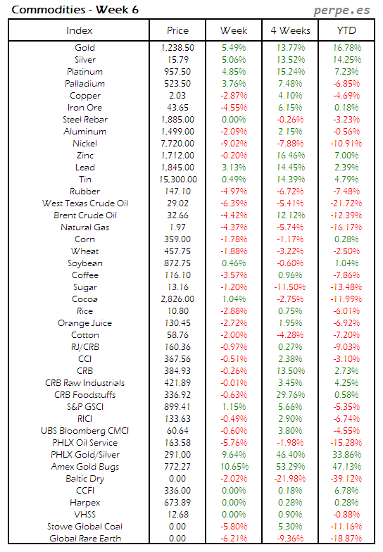 Index Commodity Week 6 2016