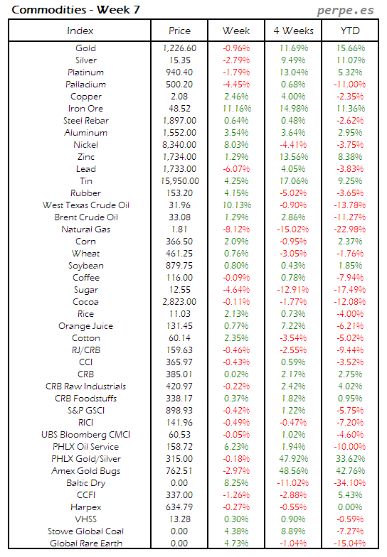 Index Commodity Week 7 2016
