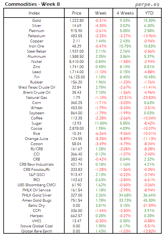 Index Commodity Week 8 2016