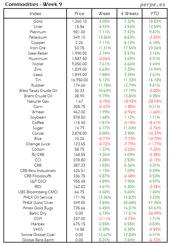 Index Commodity Week 9 2016