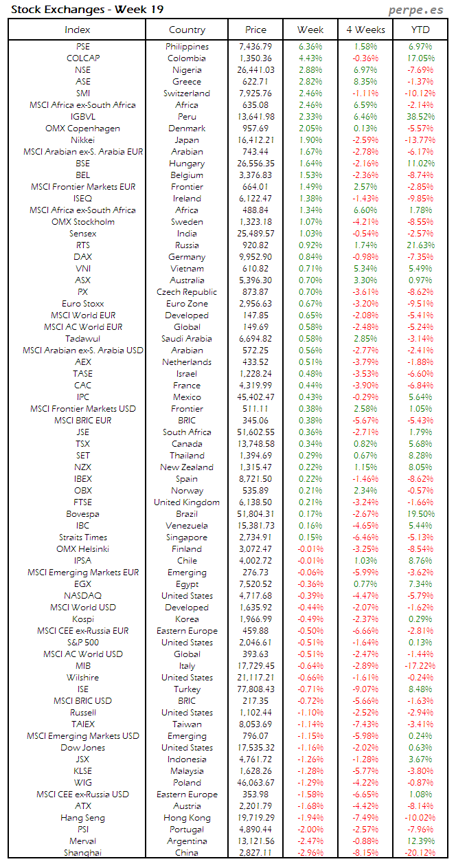 Index Week 19 2016