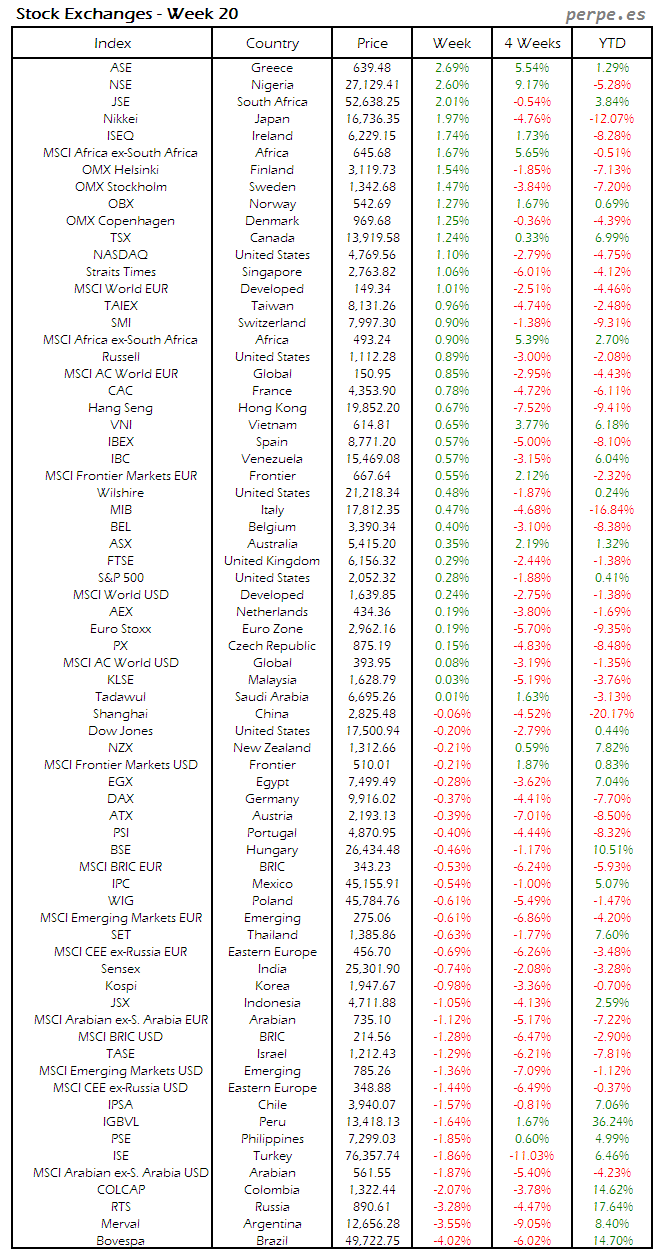 Index Week 20 2016