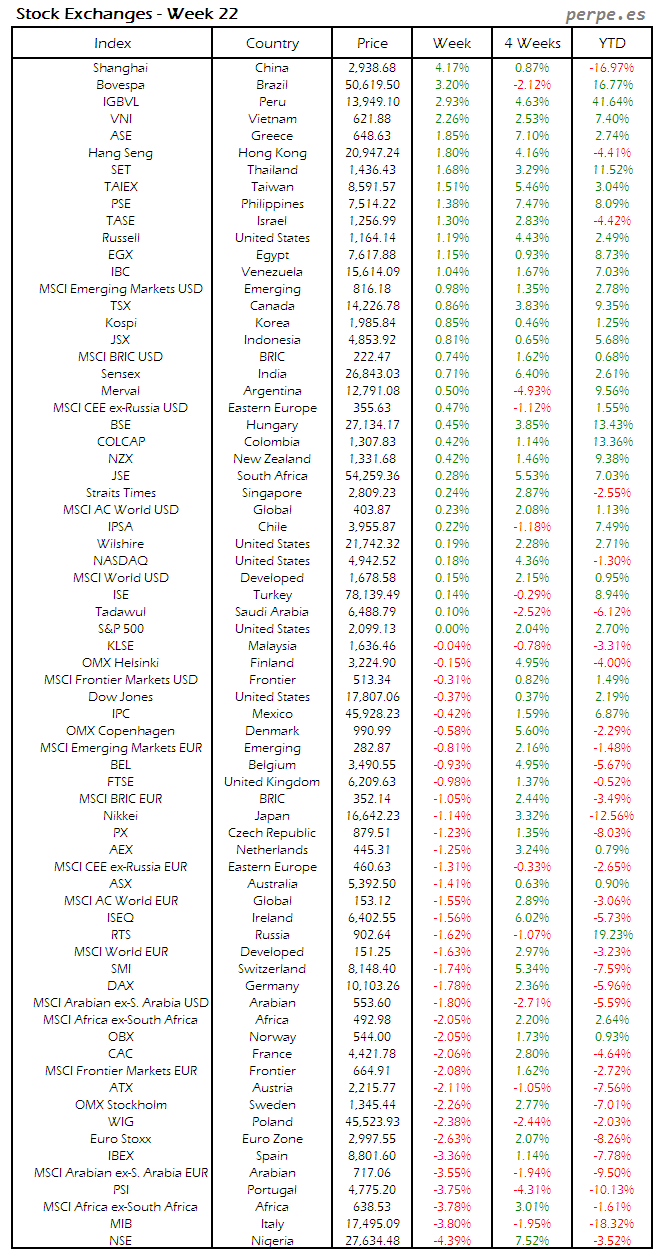 Index Week 22 2016