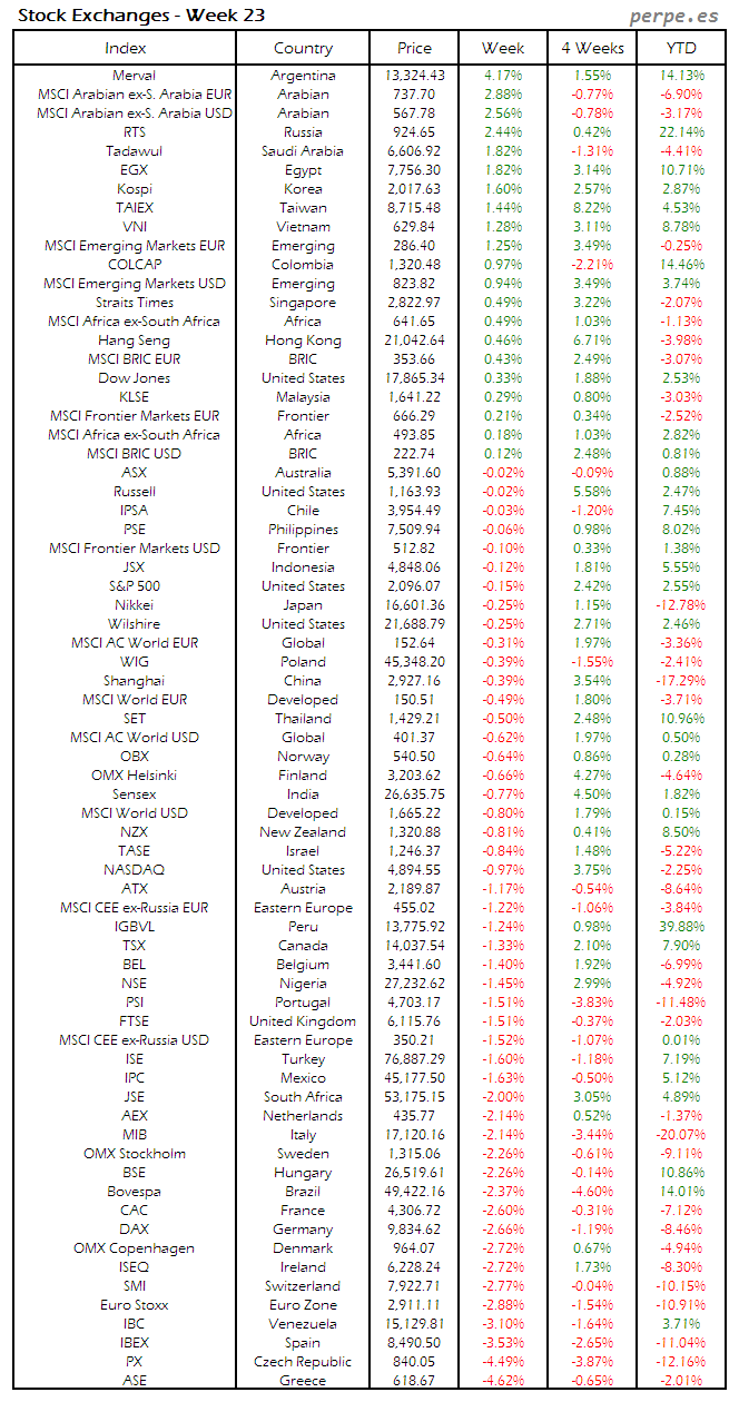 Index Week 23 2016