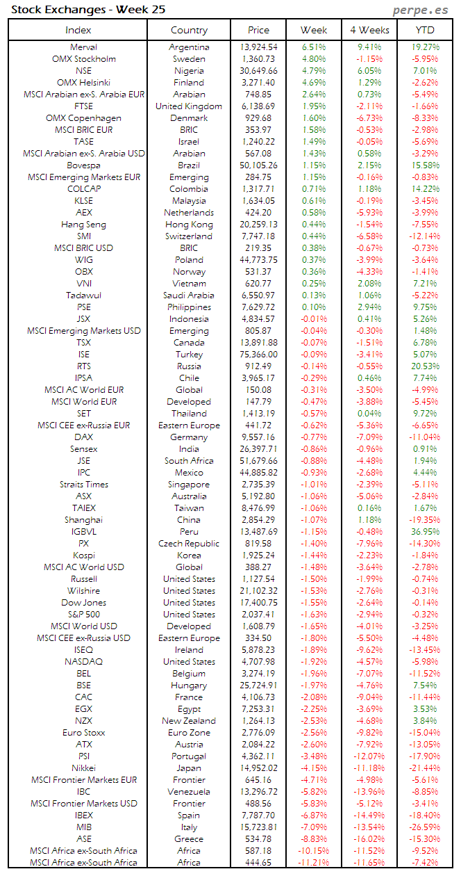 Index Week 25 2016
